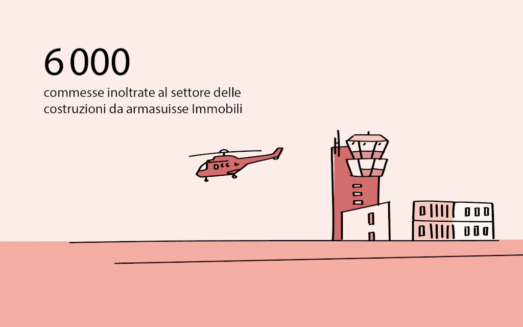 armasuisse immobiliare ha effettuato 6000 ordini con l'industria delle costruzioni.