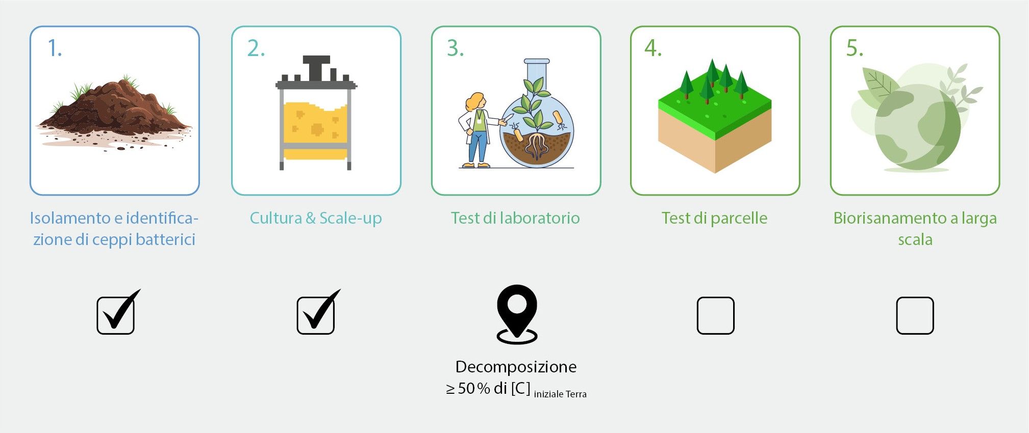 Per ogni tappa è raffigurato un simbolo.