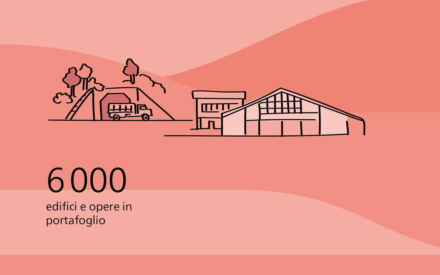 6000 Edifici e opere in portafoglio