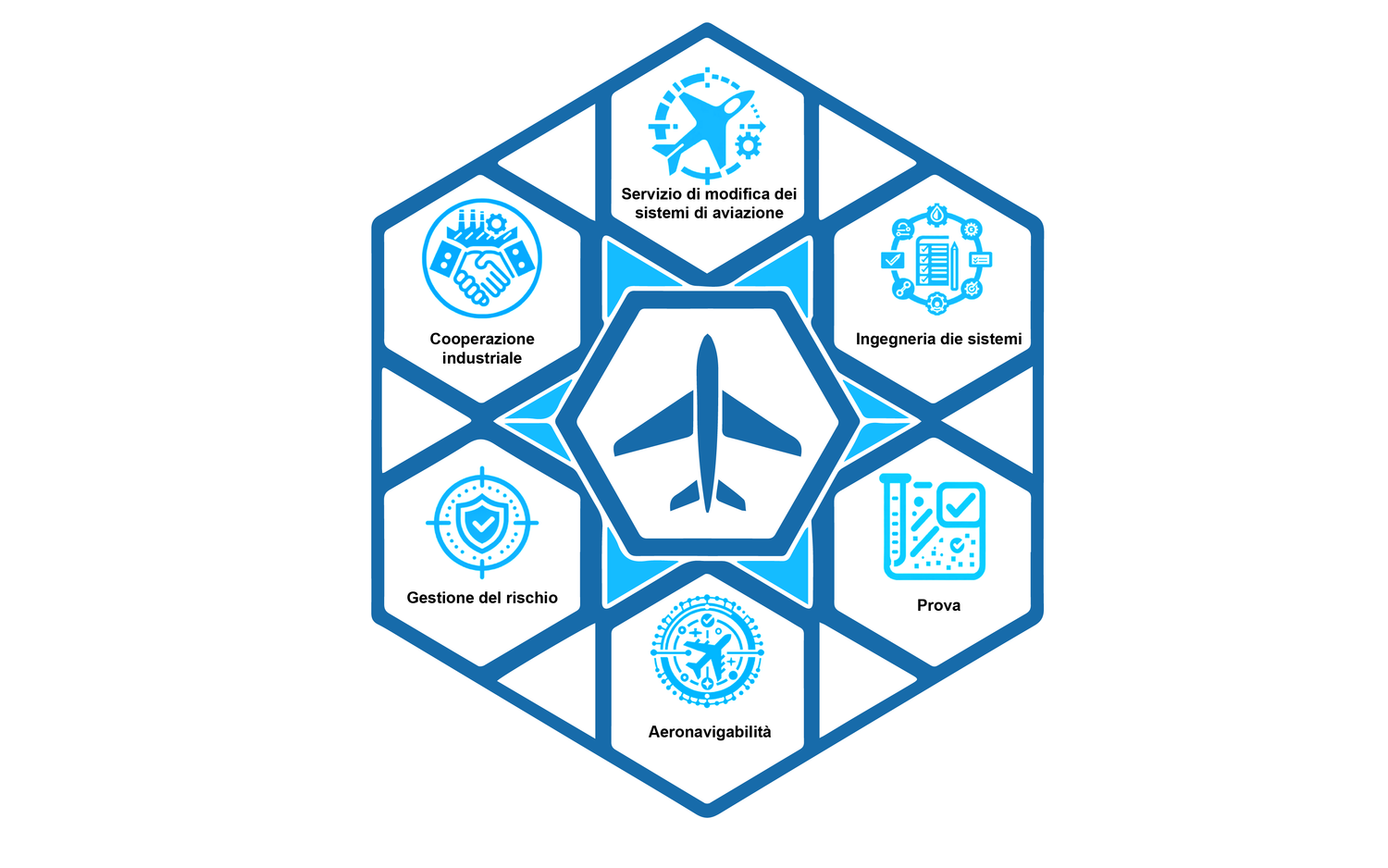 Un grafico riassuntivo delle varie aree della tecnologia di sistema. Mostra le seguenti aree: Servizio di modifica dei sistemi aeronautici, ingegneria dei sistemi, test, aeronavigabilità, gestione del rischio, cooperazione industriale.