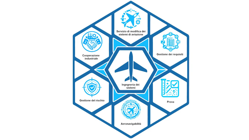Un grafico riassuntivo delle varie aree della tecnologia di sistema. Mostra le seguenti aree: Servizio di modifica dei sistemi aeronautici, ingegneria dei sistemi, test, aeronavigabilità, gestione del rischio, cooperazione industriale.