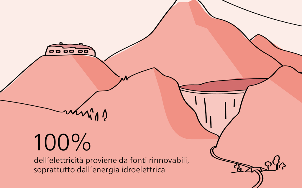 Il 100% dell'elettricità proviene da fonti rinnovabili, soprattutto idroelettriche