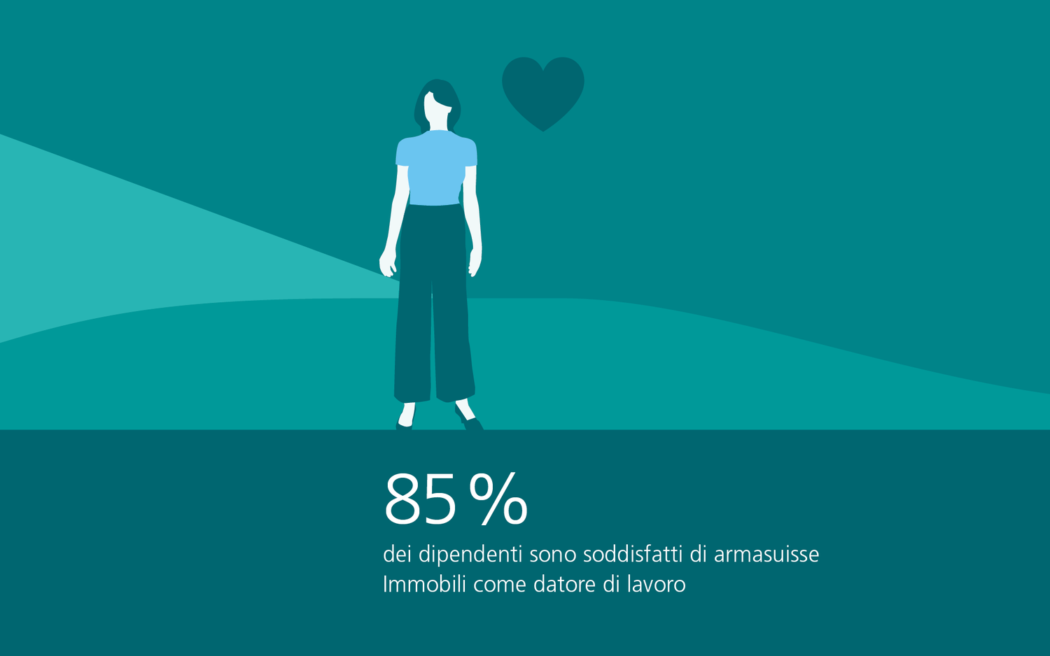 L'85% dei dipendenti è soddisfatto di armasuisse Real Estate come datore di lavoro