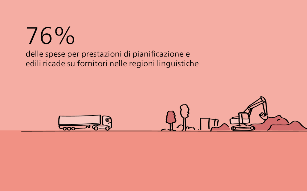 L'76% delle spese per i servizi di progettazione e costruzione è stato attribuito a fornitori delle regioni linguistiche.