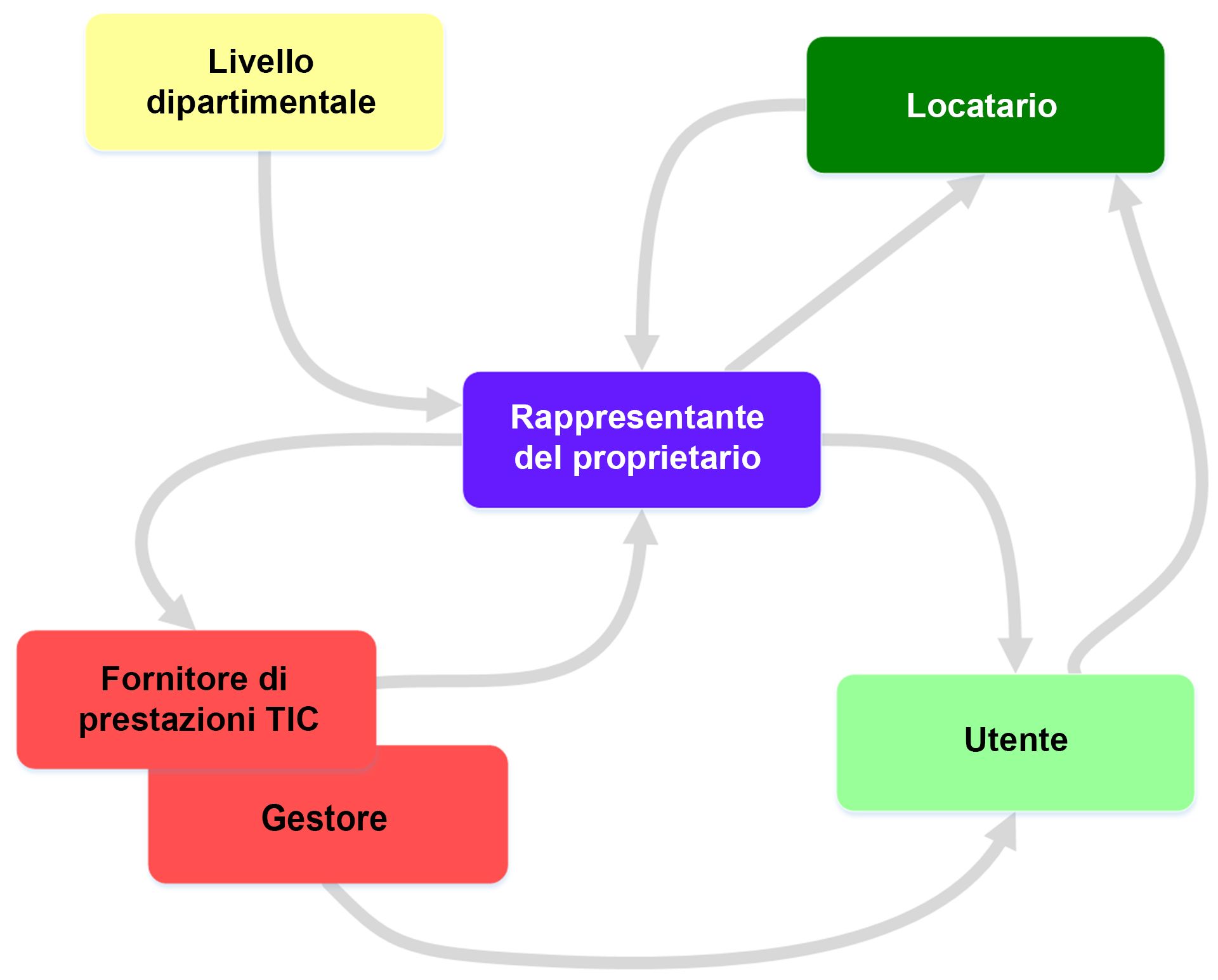 Modello di ruolo nella gestione immobiliare del DDPS