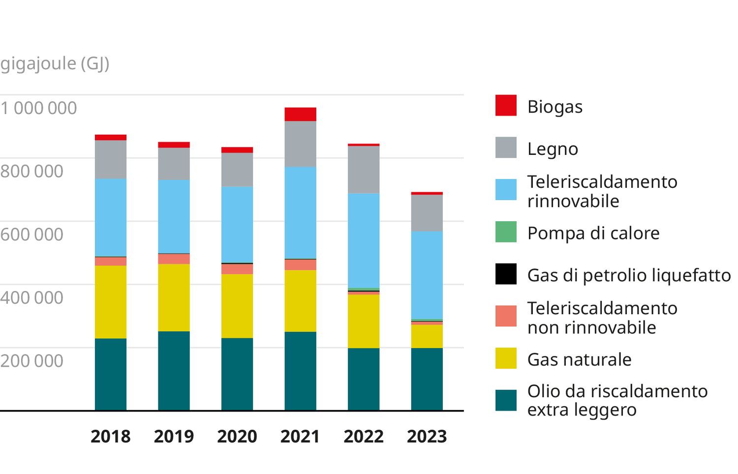 Consumo di energia termica