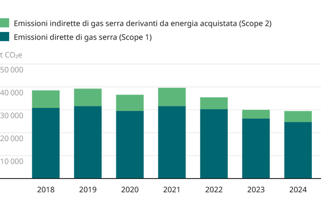 Emissioni di gas a effetto serra (CO2 equivalenti)