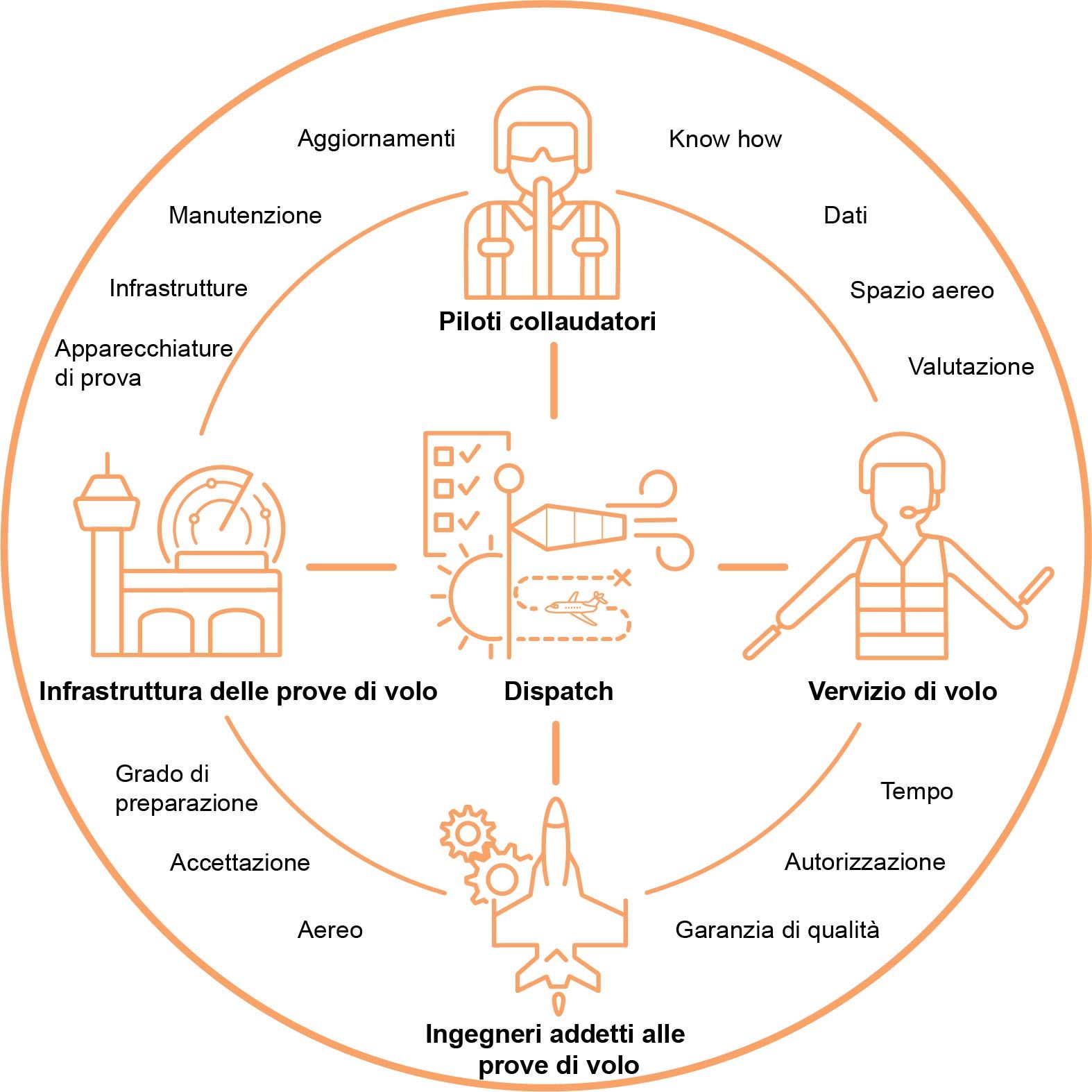 Composizione del team del Centro prove di volo